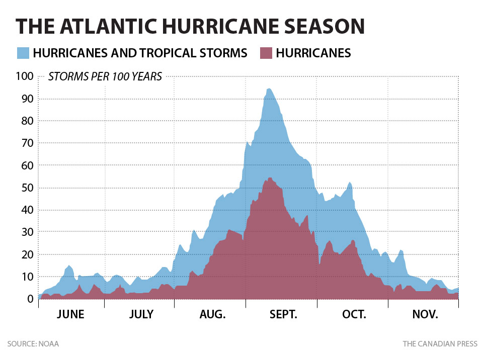 Peak Hurricane Season
